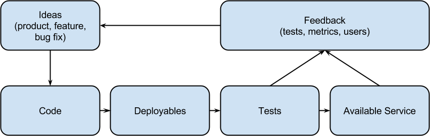 more complete deployment pipeline